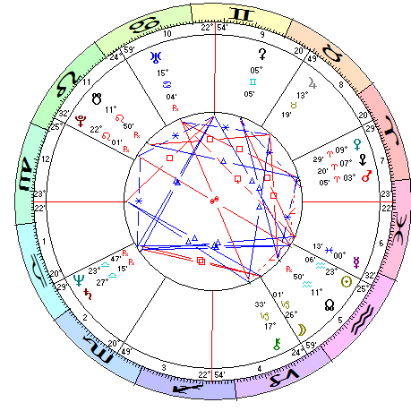 Jeb Bush - Horoscope