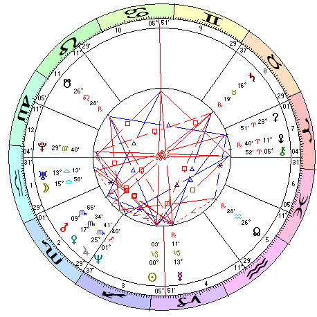 Ted Cruz - Horoscope