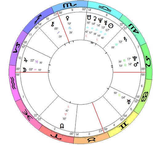 Horoscope for China