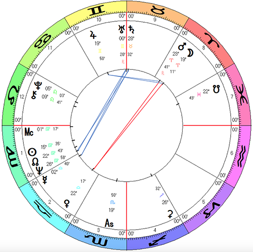 Bernie Sanders horoscope