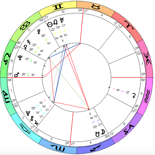 Elizabeth Warren Natal Chart