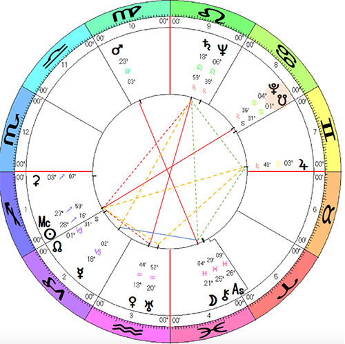 David Bohm horoscope