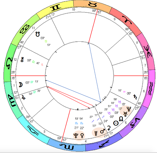 Russia-horoscope