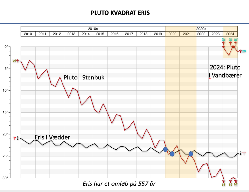 Pluto-Eris