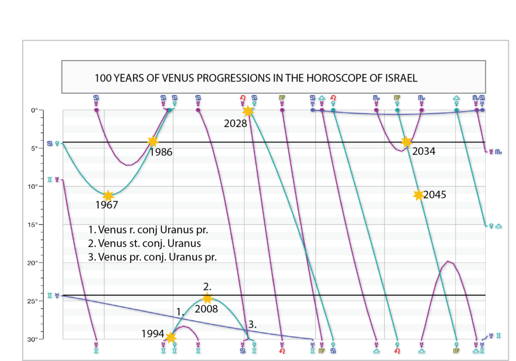 Israel prog Venus