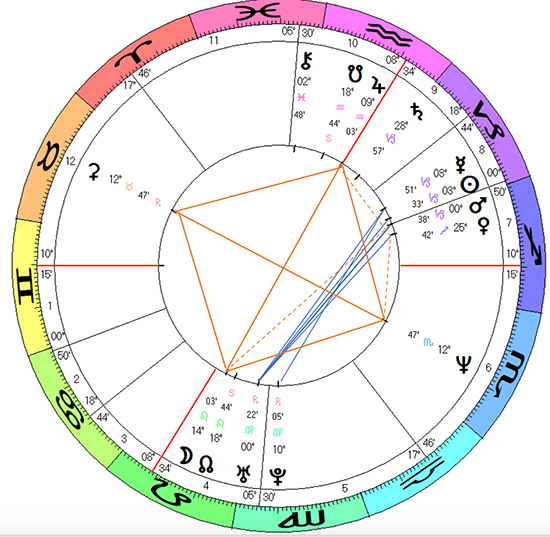 Ghislaine Maxwell horoscope