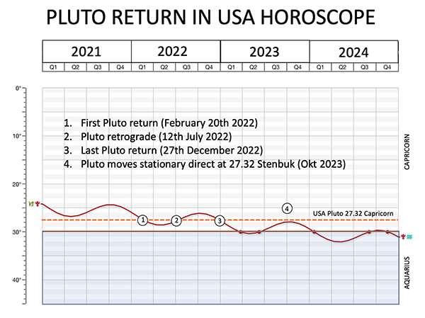 USA Pluto return