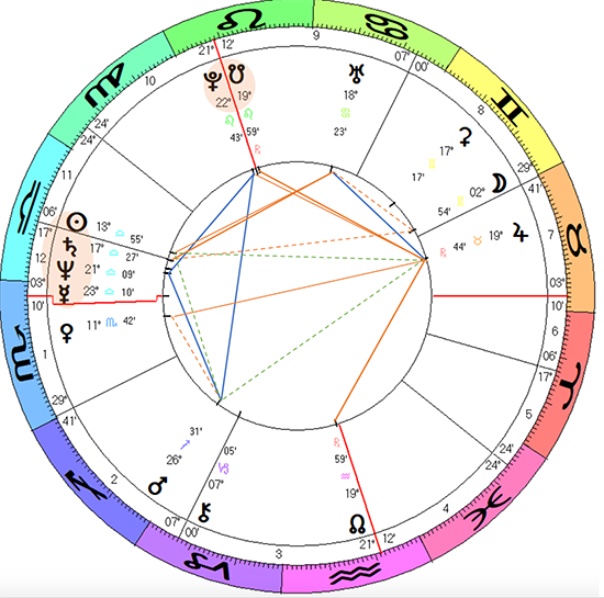 Putin-horoscope