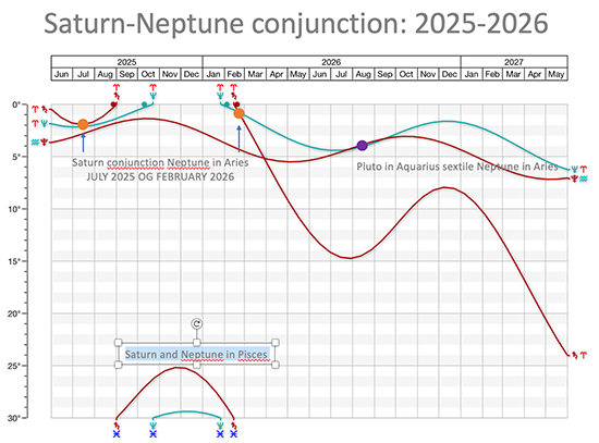 Saturn-Neptune-conjunction