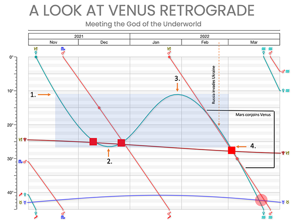 Venus retrograde