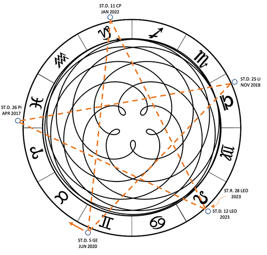 Venus Rose diagram