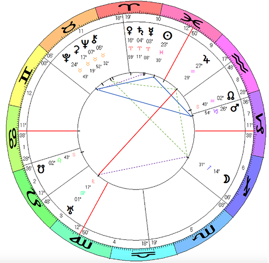 Albert Einstein horoscope