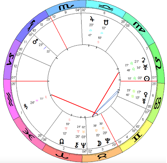 Carl Jung horoscope