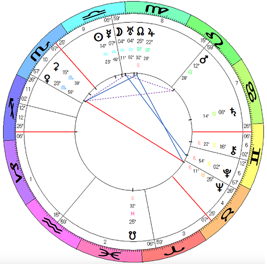 Niels Bohr horoscope