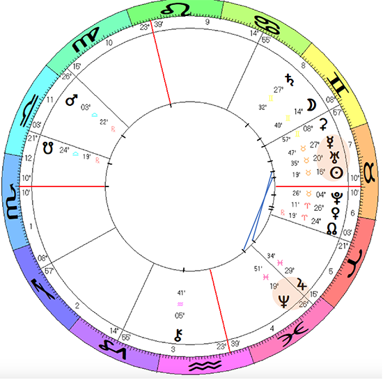 Sigmund Freud horoscope