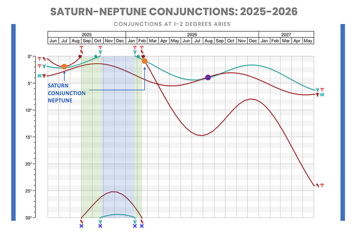 Saturn-Neptune conjunction 2025