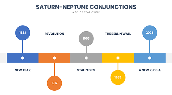 Saturn-Neptune_cycle