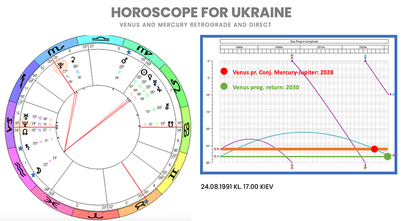 Ukraine horoscope