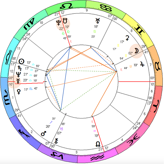 Vladimir Putin horoscope