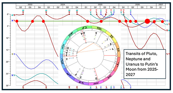 Putin Moon Transits