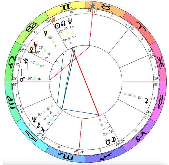 Trump horoscope