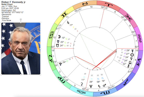 Robert Kennedy Jr horoscope